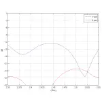 ANTENA DOOKÓLNA AMO-2G10 2.35 GHz ... 2.55 GHz 10 dBi UBIQUITI