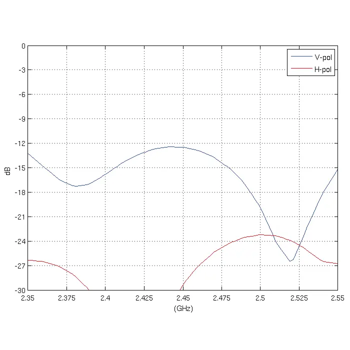 ANTENA DOOKÓLNA AMO-2G10 2.35 GHz ... 2.55 GHz 10 dBi UBIQUITI