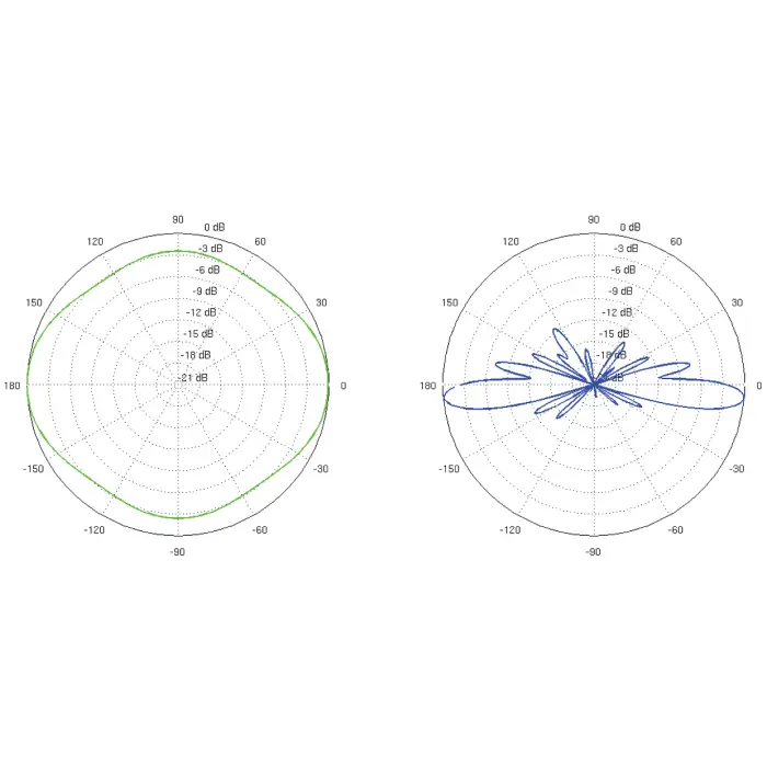 ANTENA DOOKÓLNA AMO-2G10 2.35 GHz ... 2.55 GHz 10 dBi UBIQUITI