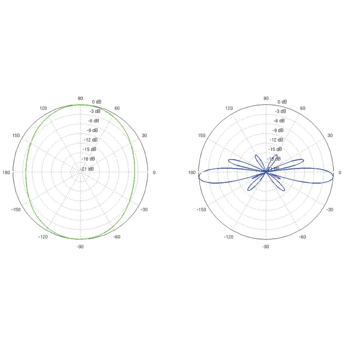 ANTENA DOOKÓLNA AMO-2G10 2.35 GHz ... 2.55 GHz 10 dBi UBIQUITI