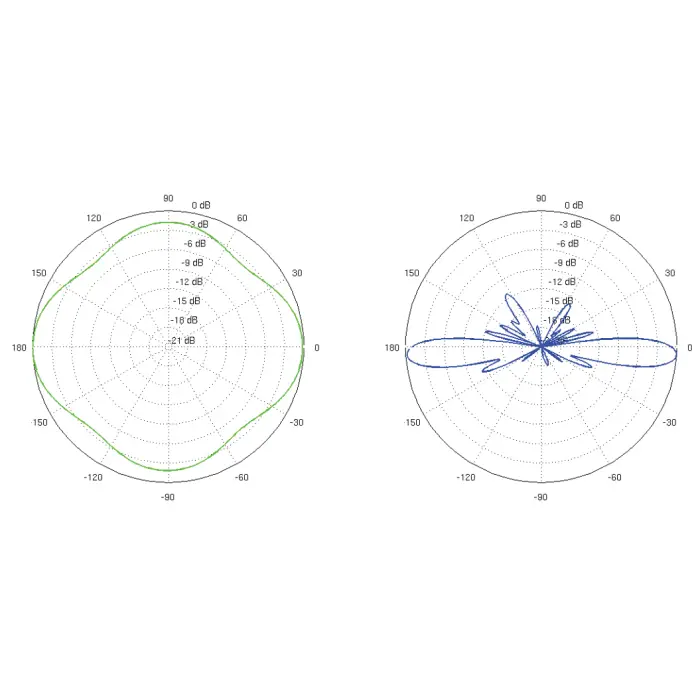 ANTENA DOOKÓLNA AMO-5G10 UBIQUITI 5.45 GHz ... 5.85 GHz 10 dBi