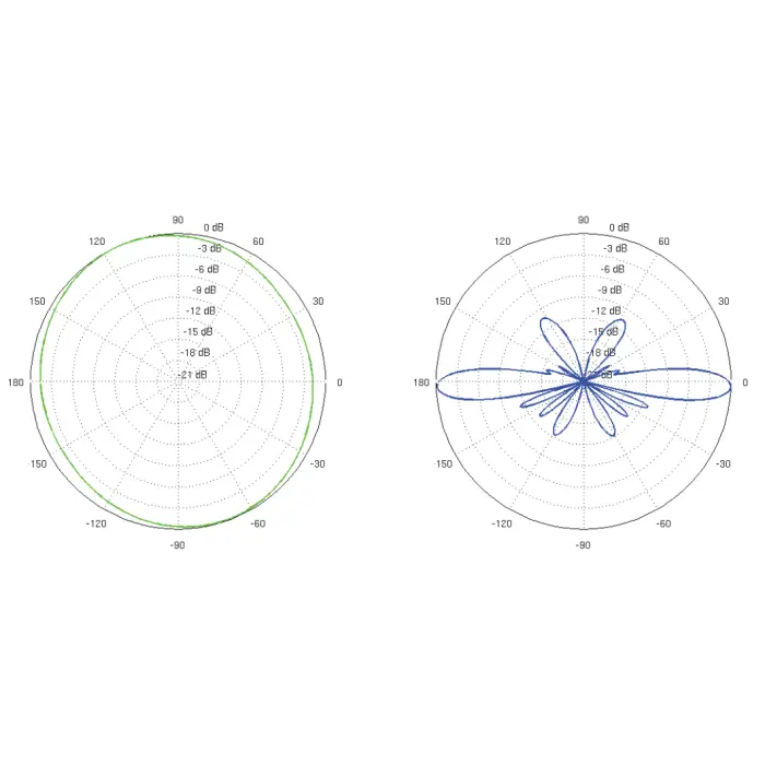 ANTENA DOOKÓLNA AMO-5G10 UBIQUITI 5.45 GHz ... 5.85 GHz 10 dBi