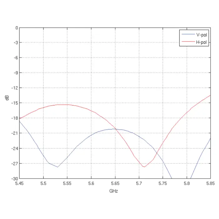 ANTENA DOOKÓLNA AMO-5G10 UBIQUITI 5.45 GHz ... 5.85 GHz 10 dBi