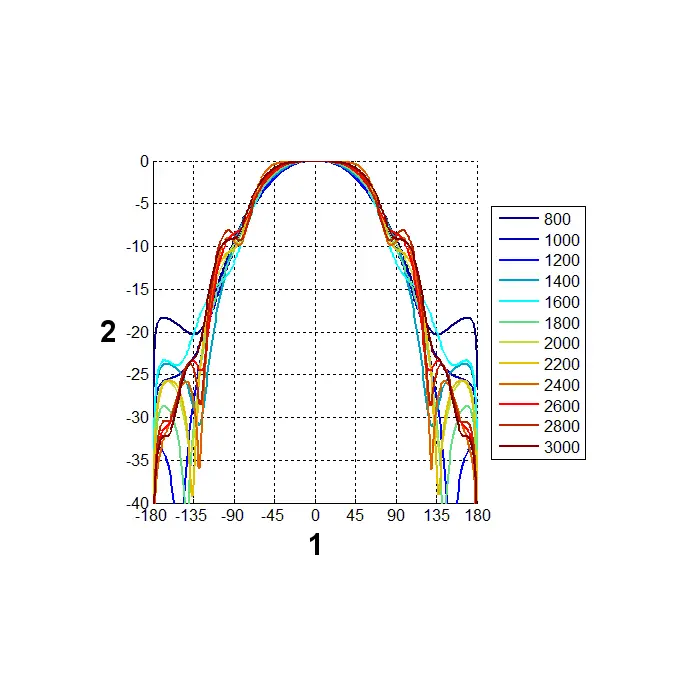 ANTENA LOGARYTMICZNA ATK-ALP/LTE+SMA/10 GSM/DCS/UMTS/HSDPA