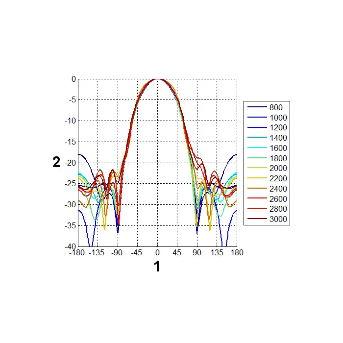 ANTENA LOGARYTMICZNA ATK-ALP/LTE+SMA/10 GSM/DCS/UMTS/HSDPA