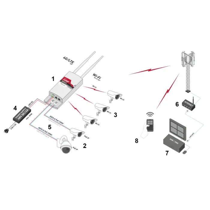 PUNKT DOSTĘPOWY LTE Cat. 4 GLOBALCAM4.5G-2POE 2.4 GHz, 150 Mb/s CAMSAT