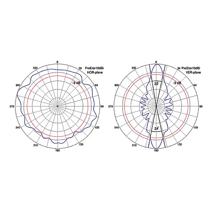 ANTENA DOOKÓLNA PROETER/2.4 2.4 GHz