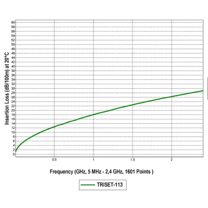 KABEL KONCENTRYCZNY TRISET-113PE/200