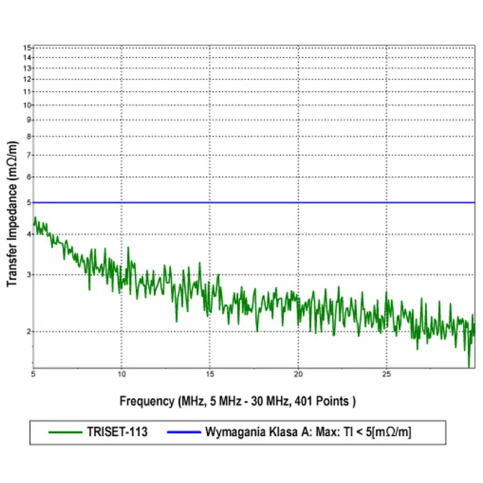 KABEL KONCENTRYCZNY TRISET-113PE/200